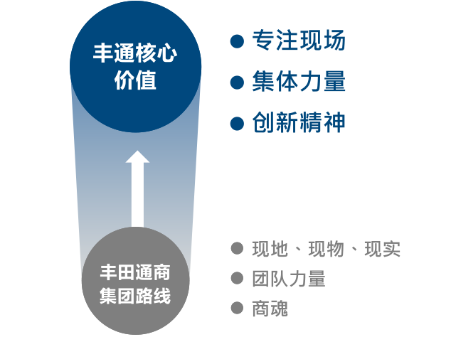 丰田通商集团路线 ⇒ 丰通核心价值