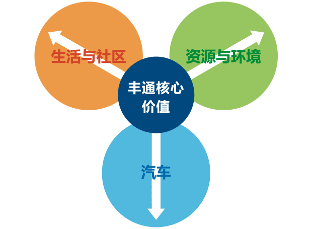 丰田通商集团路线 ⇒ 丰通核心价值