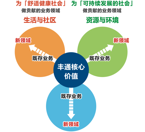 丰通核心价值 生活与社区 / 资源与环境 / 汽车