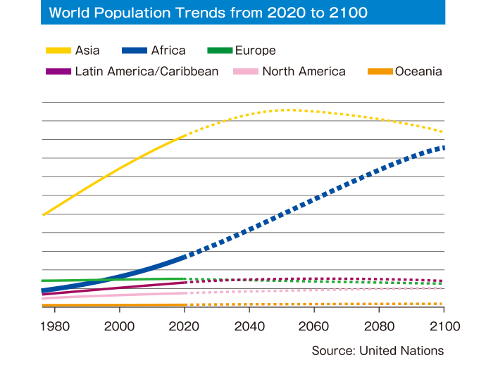 World Population Trends from 2020 to 2100