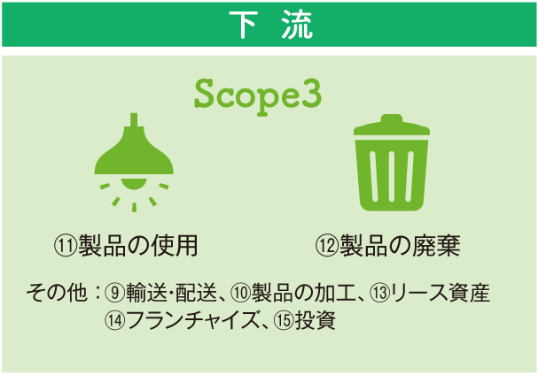 下流 Scope3 ⑪製品の使用 ⑫製品の廃棄 その他:⑨輸送・配送、⑩製品の加工、⑬リース資産、⑭フランチャイズ、⑮投資