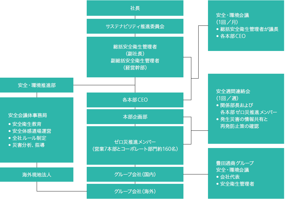 豊田通商グループ安全管理体制（2019年3月期）