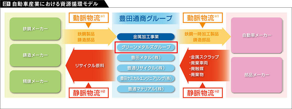 自動車産業における資源循環モデル