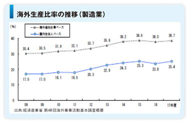 海外生産比率の推移