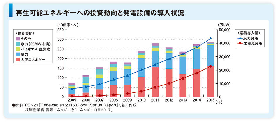 再生可能エネルギーへの投資動向と発電設備の導入状況