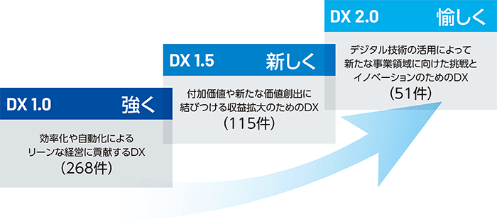 DX1.0 強く 効率化や自動化によるリーンな経営に貢献するDX（268件）→DX1.5 新しく 付加価値や新たな価値創出に結びつける収益拡大のためのDX（115件）→DX2.0 愉しく デジタル技術の活用によって新たな事業領域に向けた挑戦とイノベーションのためのDX（51件）
