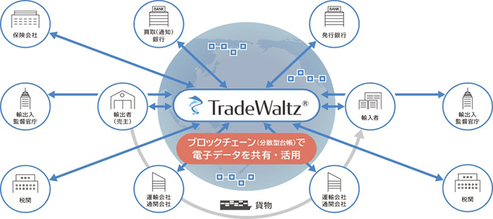 TradeWaltz® ブロックチェーン（分散型台帳）で電子データを共有・活用