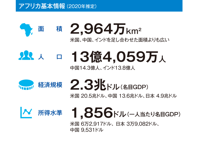 アフリカ基本情報（2020年推定）