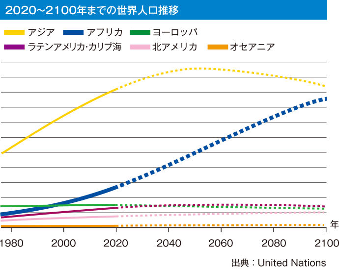2020～2100年までの世界人口推移