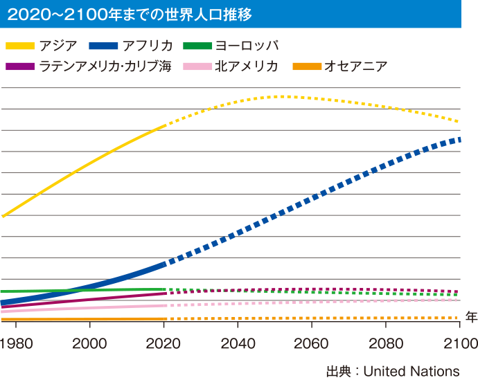 2020~2100年までの世界人口推移