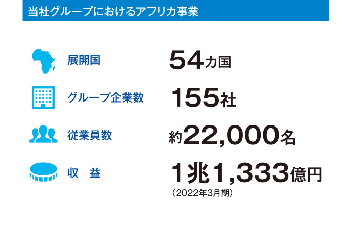 当社グループにおけるアフリカ事業(2022年3月期)