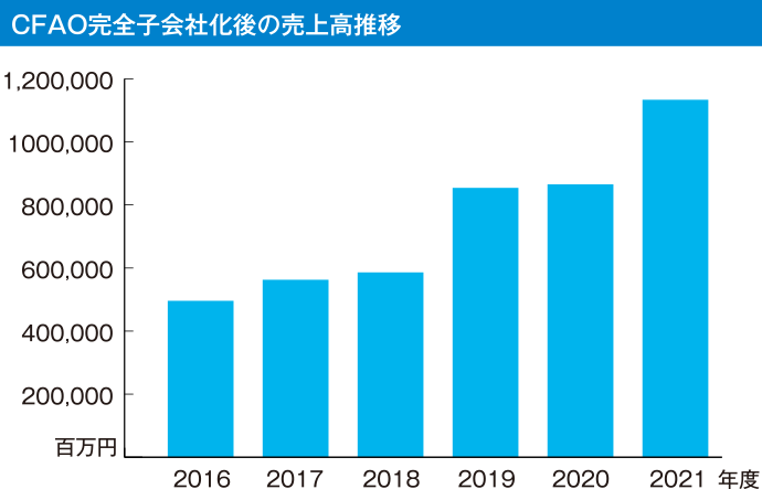 CFAO完全子会社化後の売上高推移