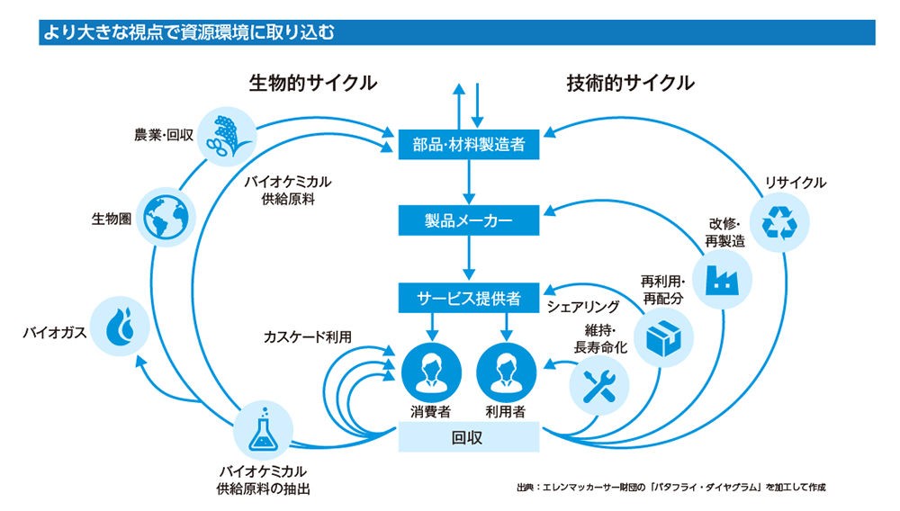 より大きな視点で資源循環に取り組む