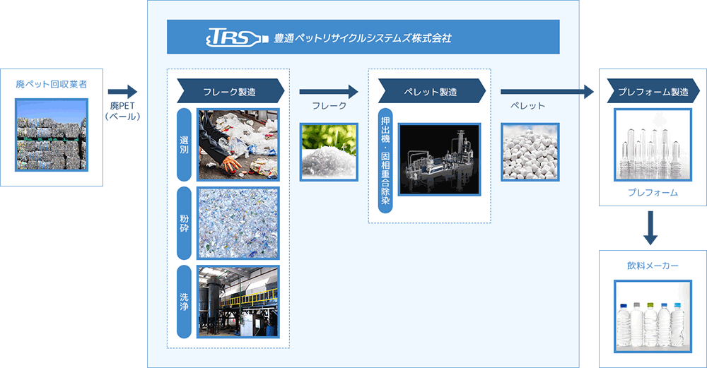 ペットボトル再資源化の流れ