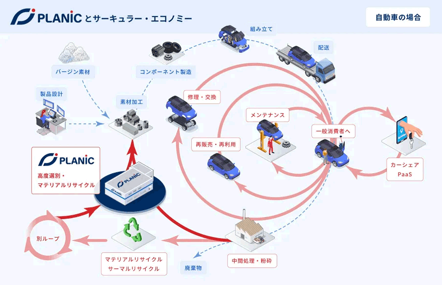 プラニックとサーキュラー・エコノミー