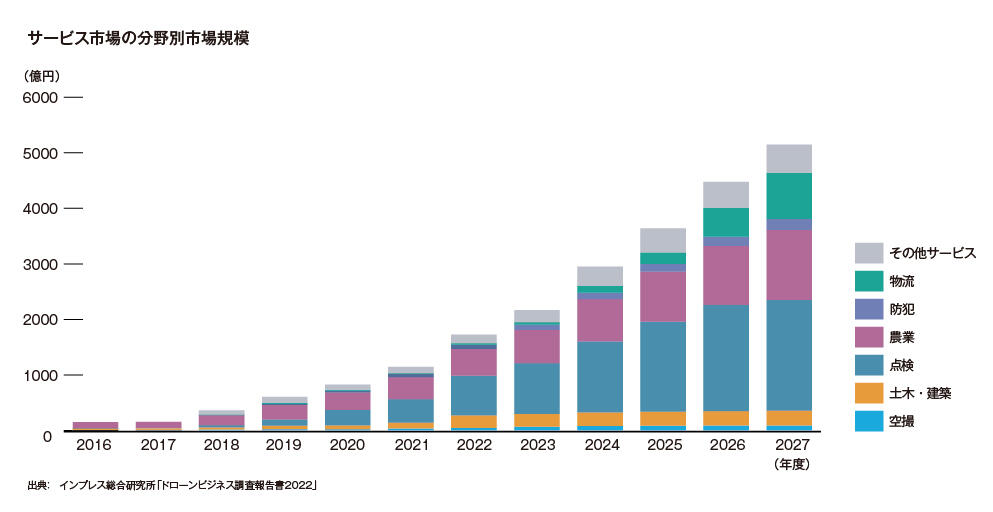 サービス市場の分野別市場規模