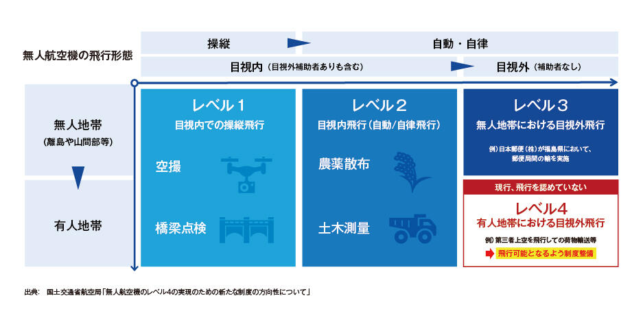 無人航空機の飛行形態