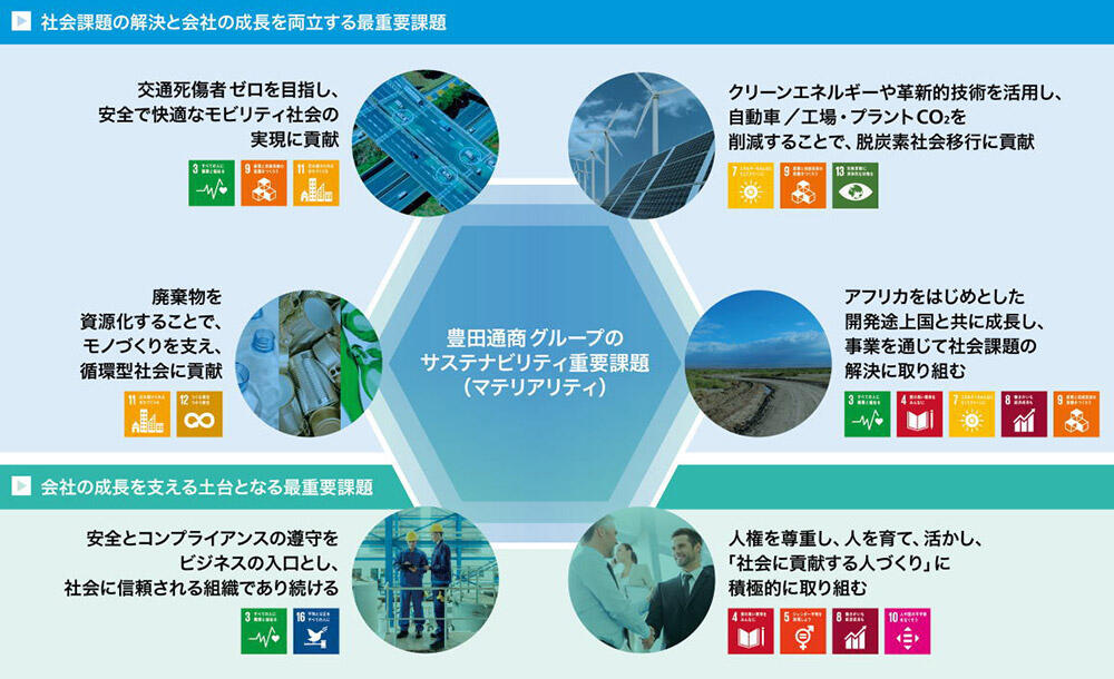 豊田通商グループのサステナビリティ重要課題(マテリアリティ)