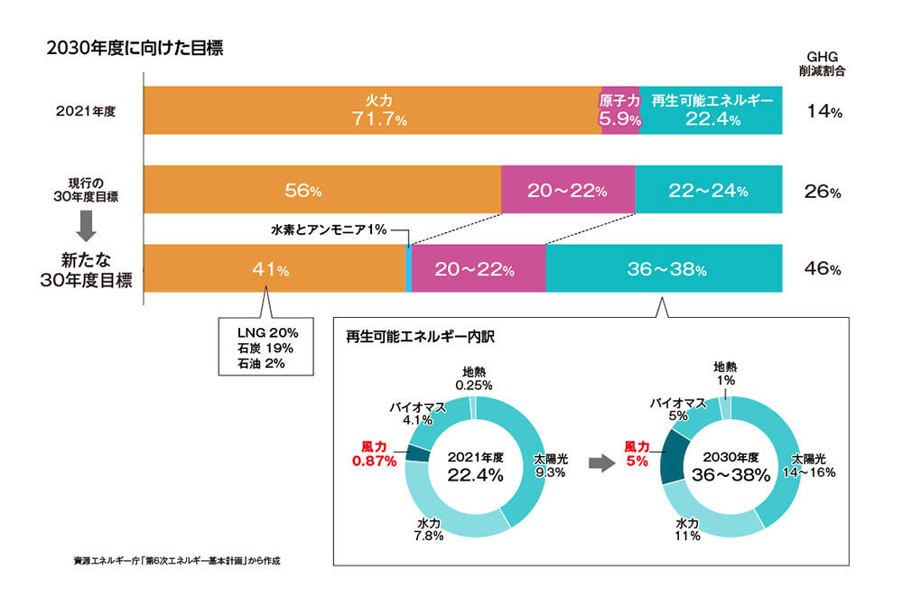 2030年に向けた目標