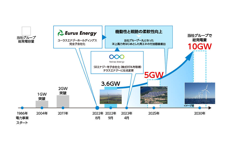 豊田通商の発電量の目標