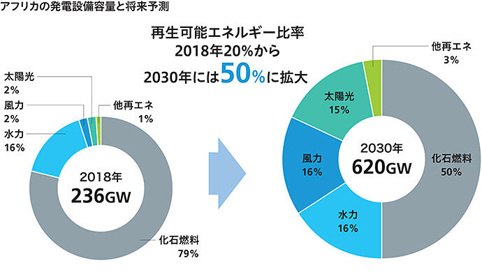 アフリカの発電設備容量と将来予測