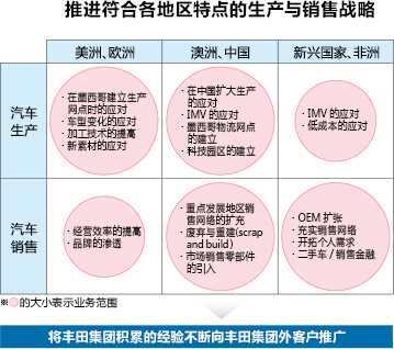 推进符合各地区特点的生产与销售战略