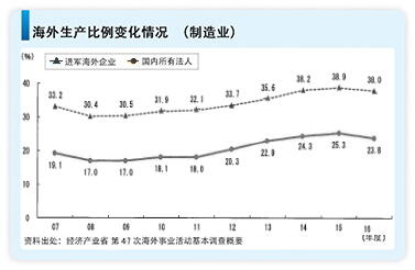 海外生产比例变化情况(制造业)