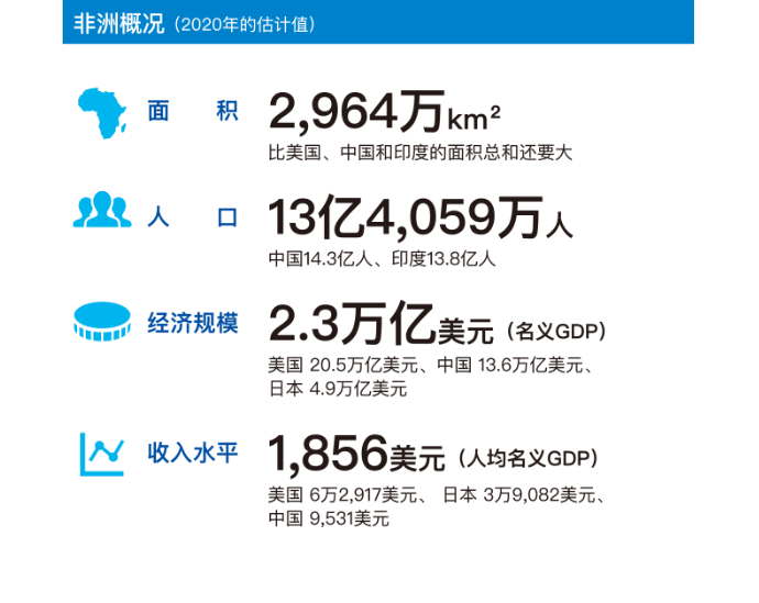 非洲概况（2020年的估计值）