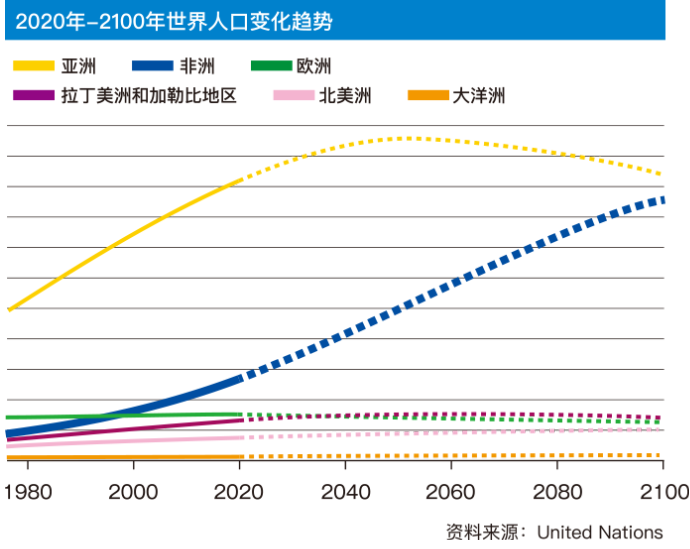2020年-2100年世界人口变化趋势