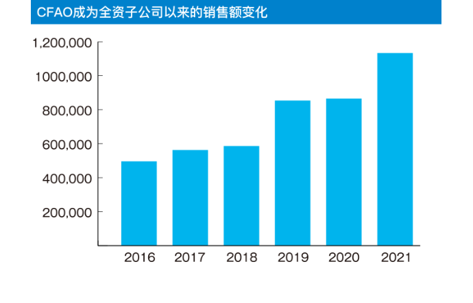 CFAO成为全资子公司以来的销售额变化