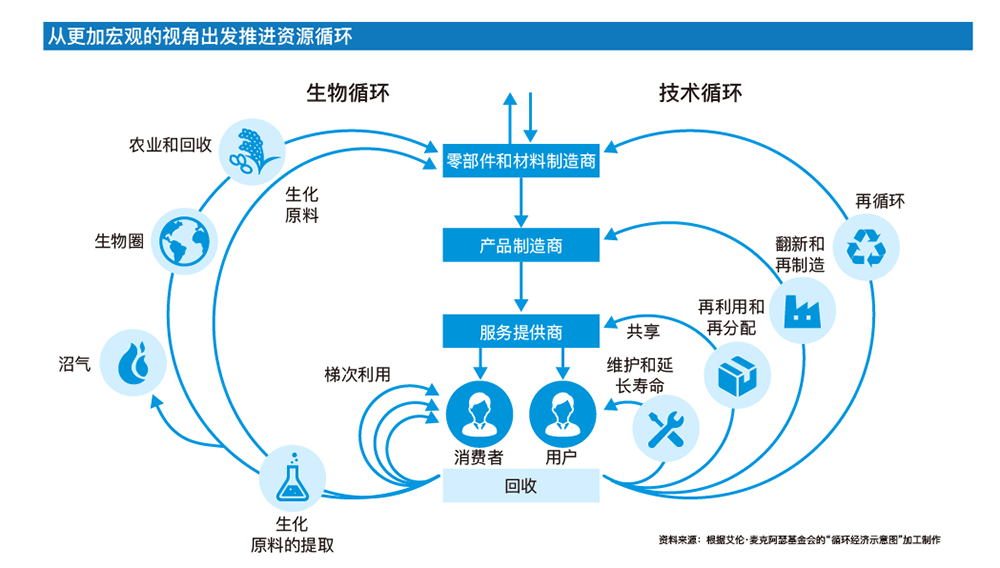 从更加宏观的视角出发推进资源循环