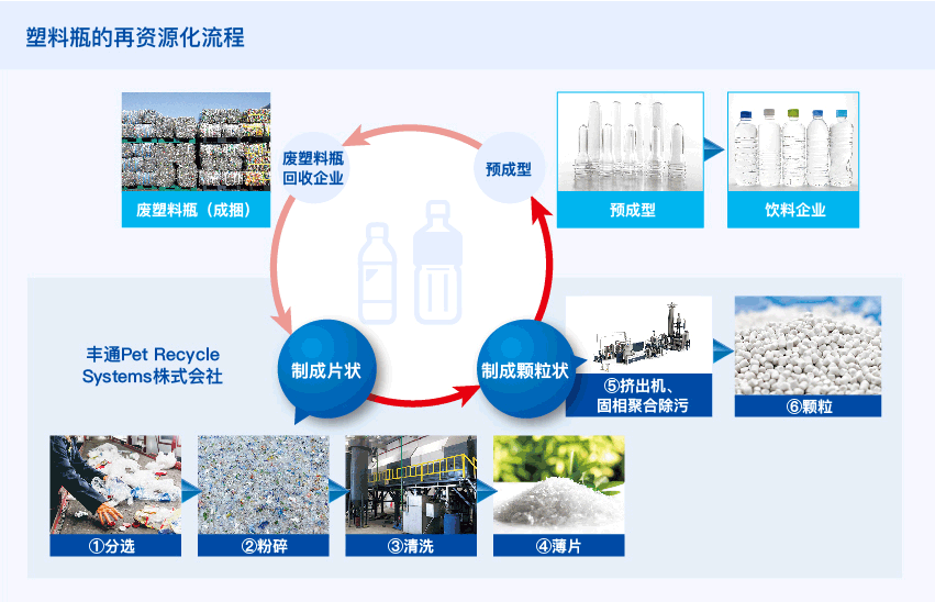 塑料瓶的再资源化流程