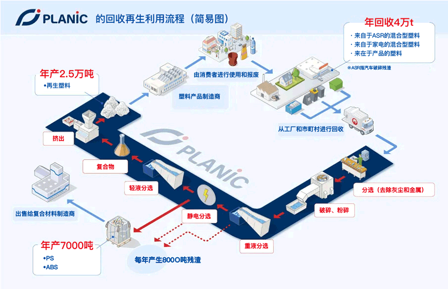 塑料的再资源化处理流程