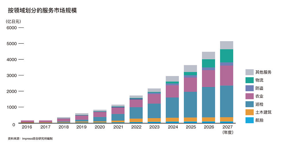 按领域划分的服务市场规模