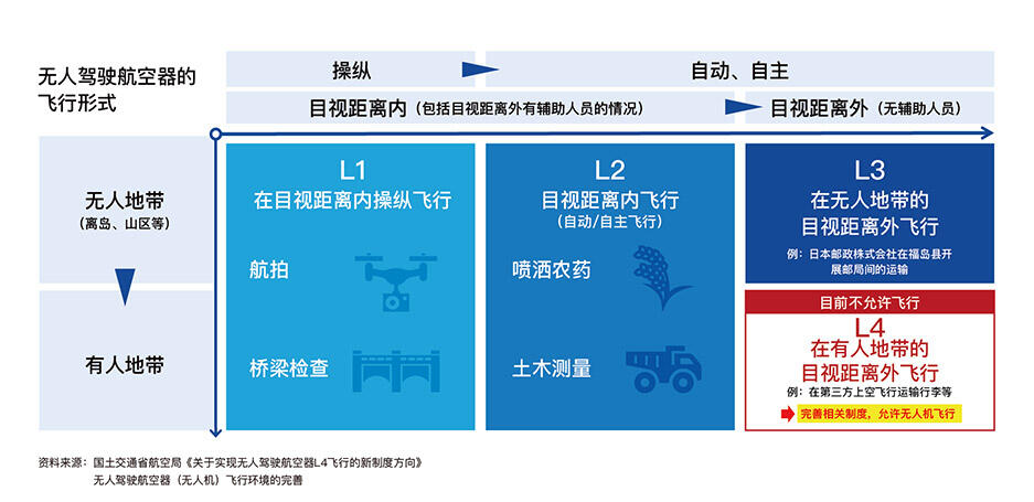 无人驾驶航空器的飞行形式