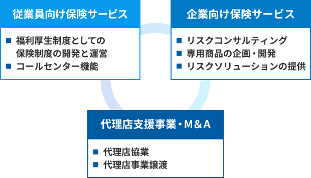 ①従業員向け保険サービス ②企業向け保険サービス ③代理店支援事業・M&A