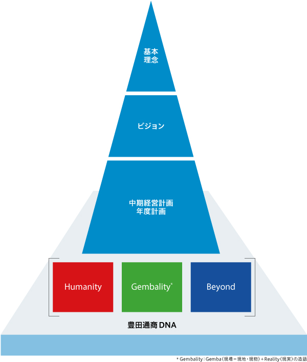 理念体系図