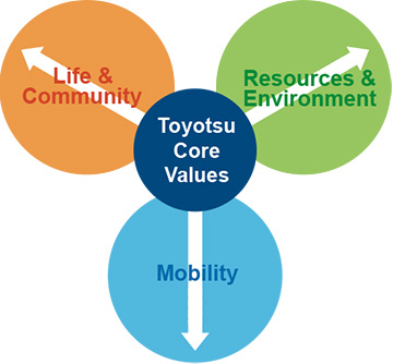 Toyotsu Core Values による成長の実現