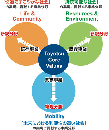 Toyotsu Core Values による事業の拡大