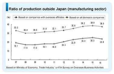 Ratio of production outside Japan(manufacturing sector)