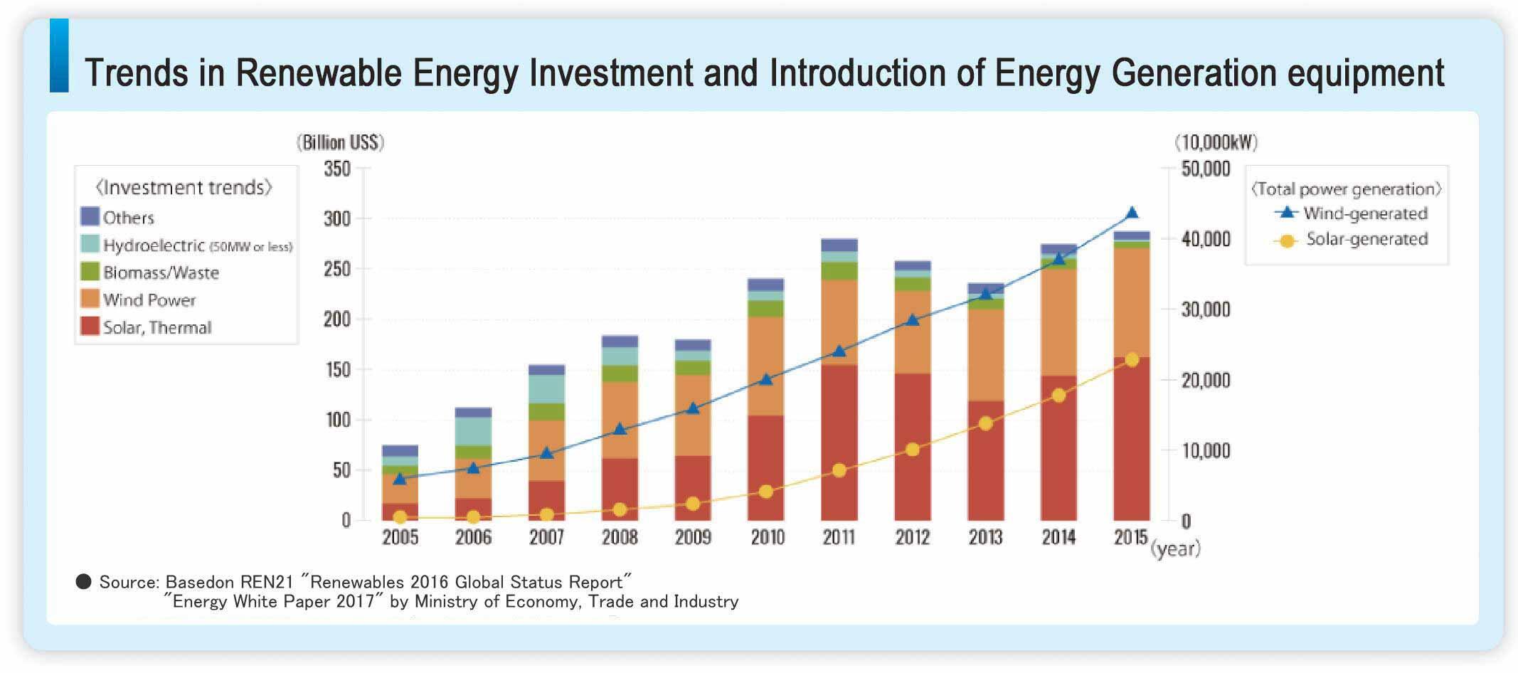 Trends in Renewable Energy Investment and Introduction of Energy Generation equipment