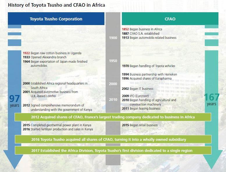 History of Toyota Tsusho and CFAO in Africa