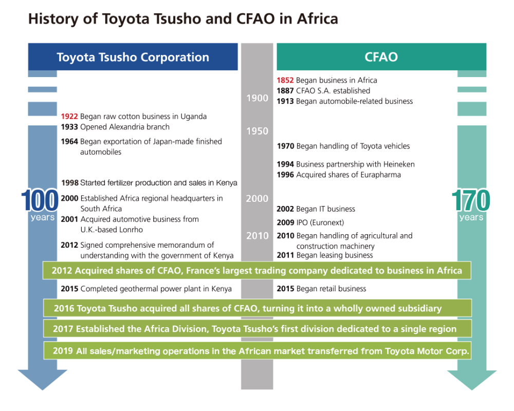 History of Toyota Tsusho and CFAO in Africa