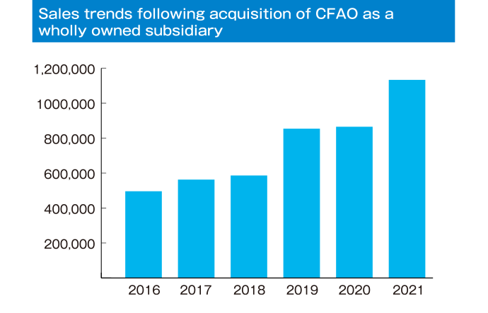 Sales trends following acquisition of CFAO as a
wholly owned subsidiary