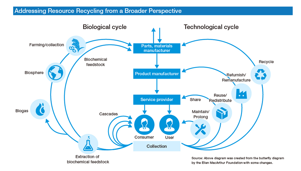 Addressing Resource Recycling from a Broader Perspective