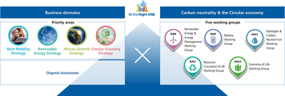 Circular Economy is One of Our Strategic Priorities