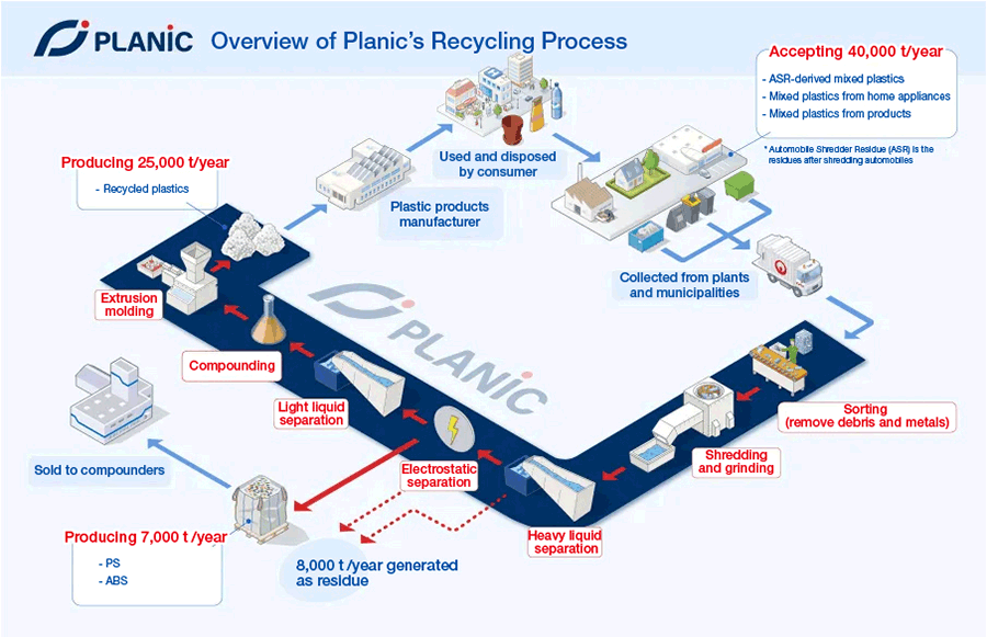 Plastic Recycling Process