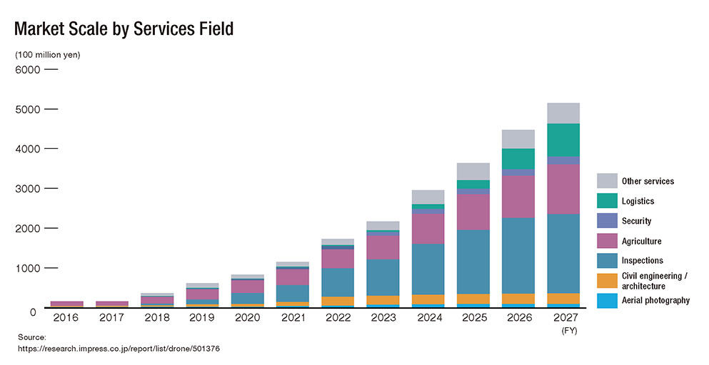 Market Scale by Services Field