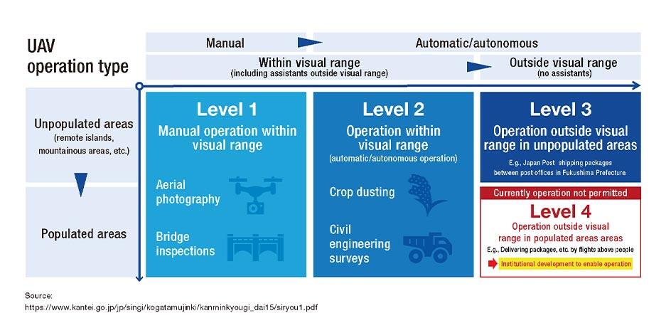 UAV operation type