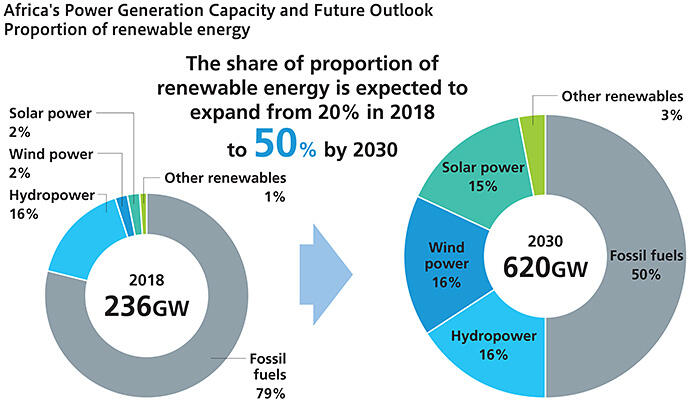 Africa’s Power Generation Capacity and Future Outlook Proportion of renewable energy